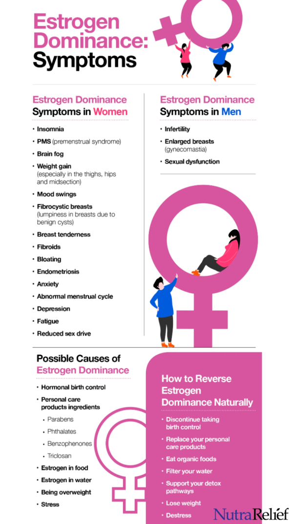 Estrogen Dominance and the Role of Progesterone - Nutra Relief