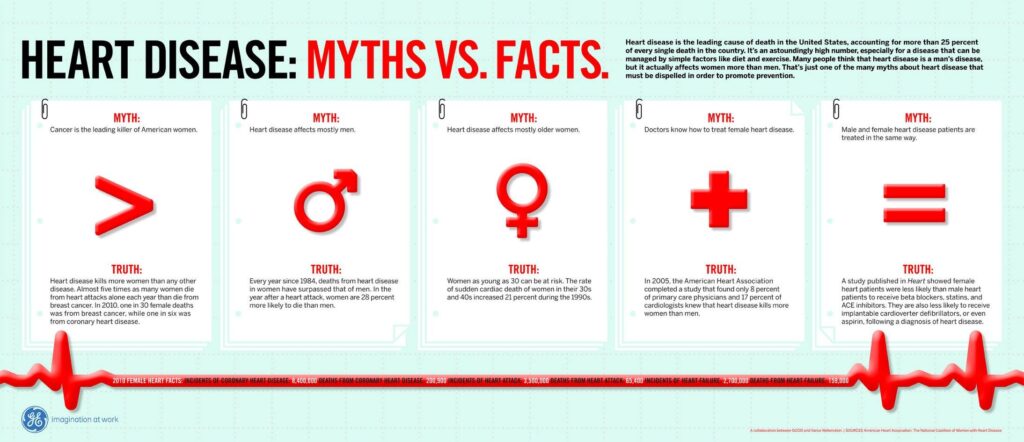 Heart Disease, Myths vs. facts, American Heart Association News, NutraFlow Max, L-Arginine, L-Citrulline, Nitric Oxide Boost, Nutra relief liposomal creams liposomal delivery technology LDT vitamin shop nootropic workout nutrition natural vitamins topical creams skin cream vasodilator cardiovascular system respiratory system immune system cellular regeneration gastrointestinal system sexual performance central nervous system peripheral nervous system addiction support supports increases circulation nitric oxide increases circulation analgesic abilities arthritis support autoimmune disease support anti-inflammation supports osteoarthritis improves carpal tunnel women’s health men’s health
